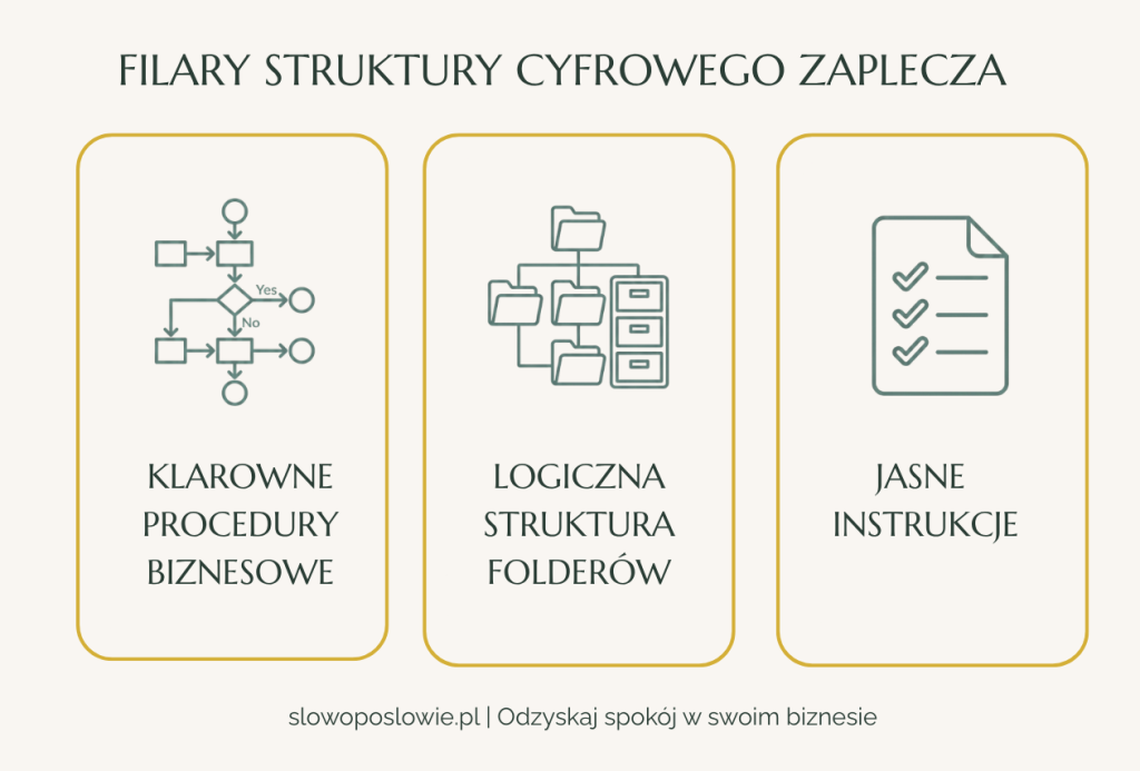 Minimalistyczna infografika przedstawiająca trzy filary struktury cyfrowego zaplecza firmy: klarowne procedury biznesowe, logiczną strukturę folderów oraz jasne instrukcje.