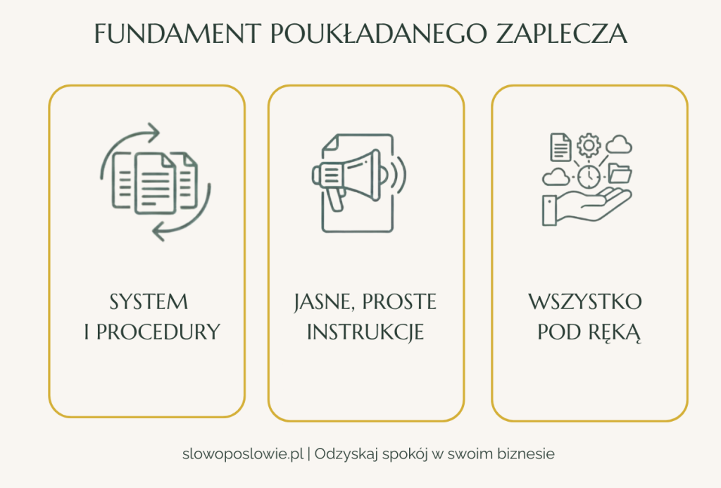 Infografika: Fundament poukładanego zaplecza biznesowego – system i procedury, jasne proste instrukcje, wszystko pod ręką