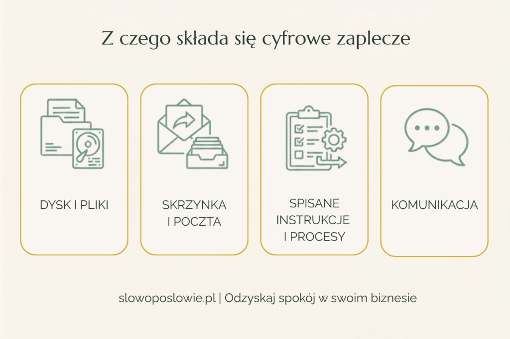 Infografika z czterema elementami cyfrowego zaplecza firmy: dysk i pliki, skrzynka i poczta, spisane instrukcje i procesy, komunikacja.