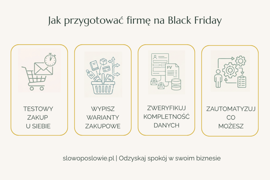 nfografika: cztery kroki przygotowania firmy na Black Friday — testowy zakup, warianty, dane, automatyzacja